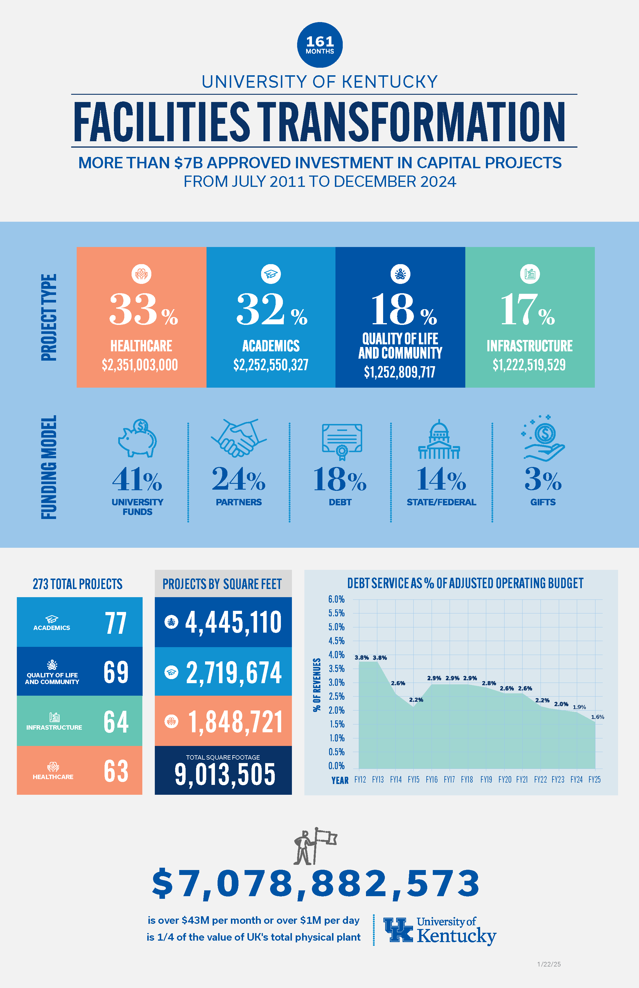 UK Facilities Transformation graphic from January 2025. More than $7B approved investment capital projects from July 2011 to December 2024. 33% health care, 32% academics, 18% quality of life and community, 17% infrastructure.