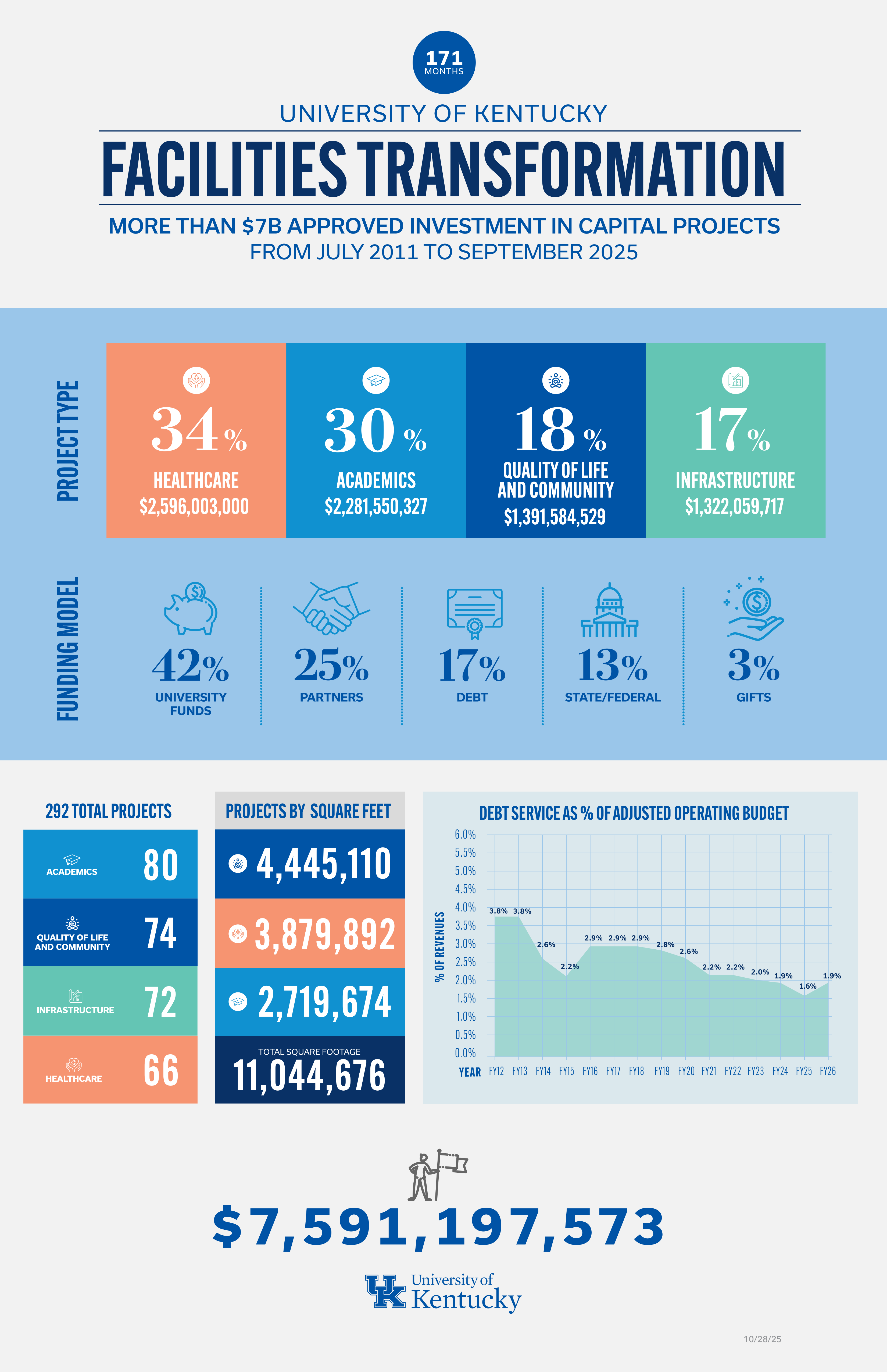 Facilities transformation graphic (updated November 2025).