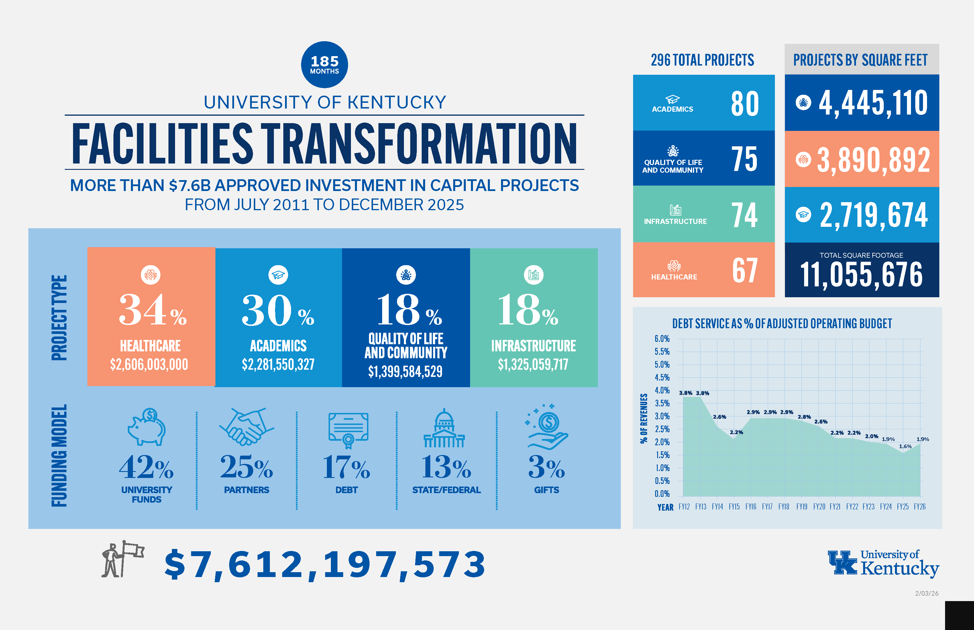 Facilities transformation graphic (updated December 2025).